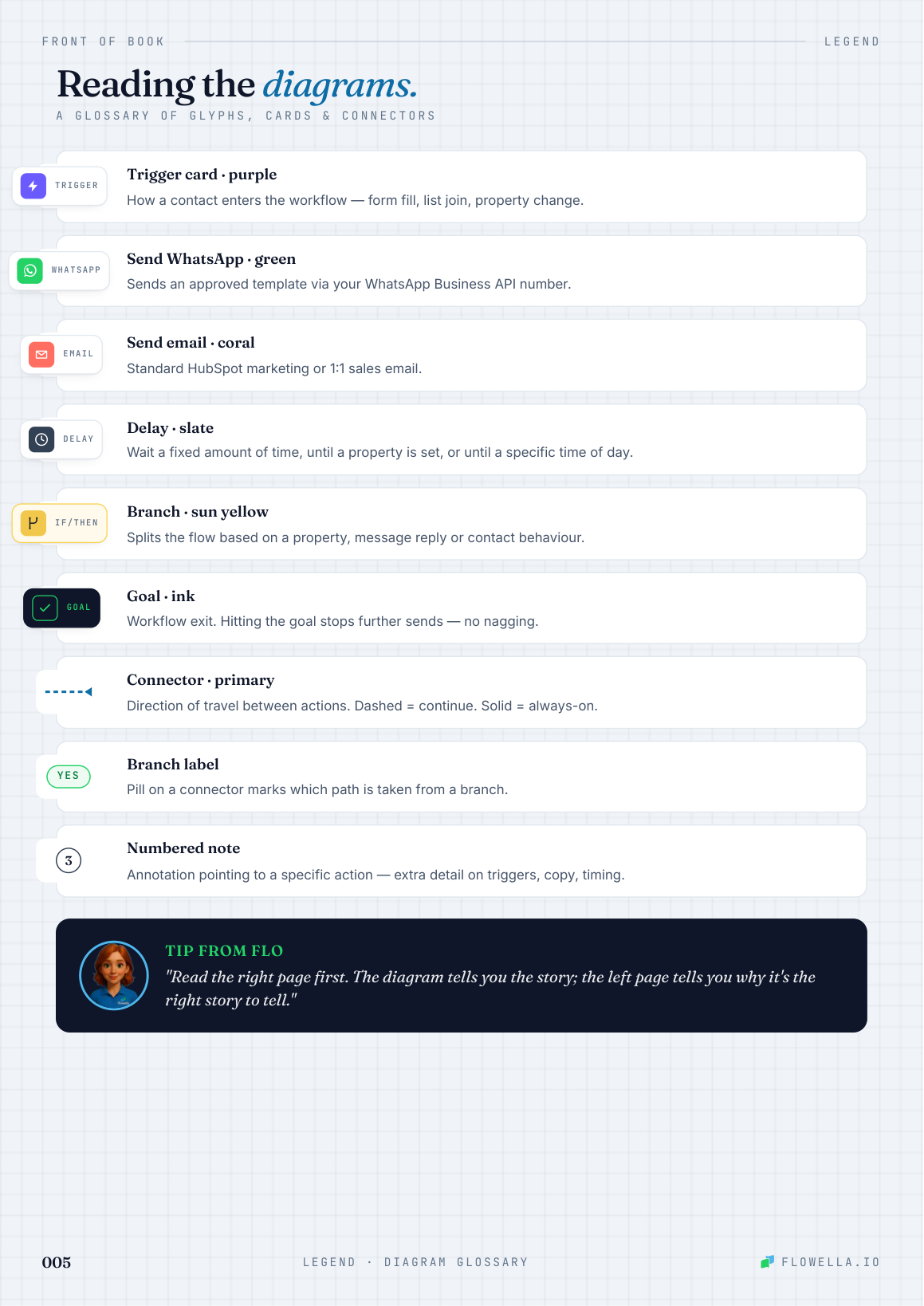 Legend — a glossary for reading the workflow diagrams